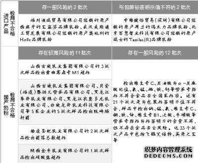 飞鹤等奶粉上黑榜 样品检出黄曲霉毒素M1超标