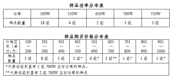 北京市消协发布网购电脑电源比较试验结果