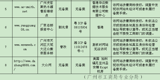 广州工商曝光8家骗钱黑网站