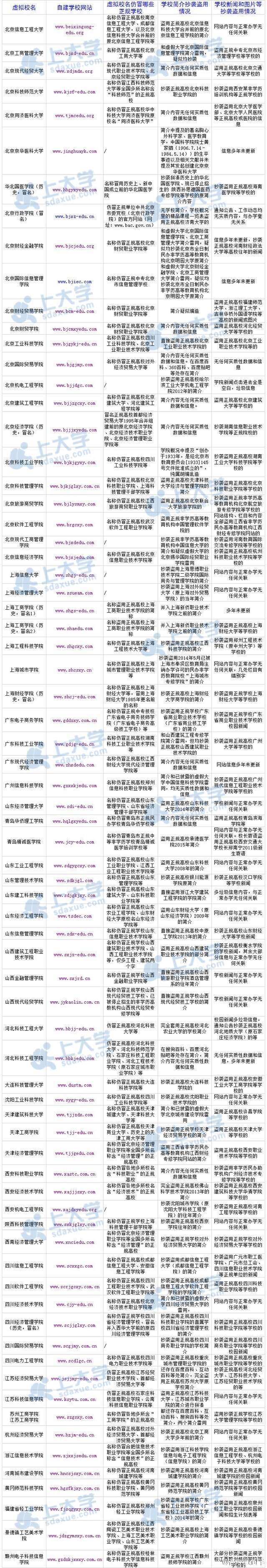 野鸡大学又遭曝光 你可到这个查询器上查查真假