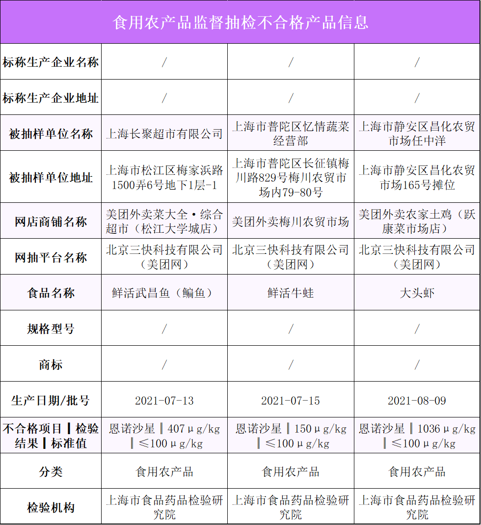 上海:牛蛙等3批次食品不合格