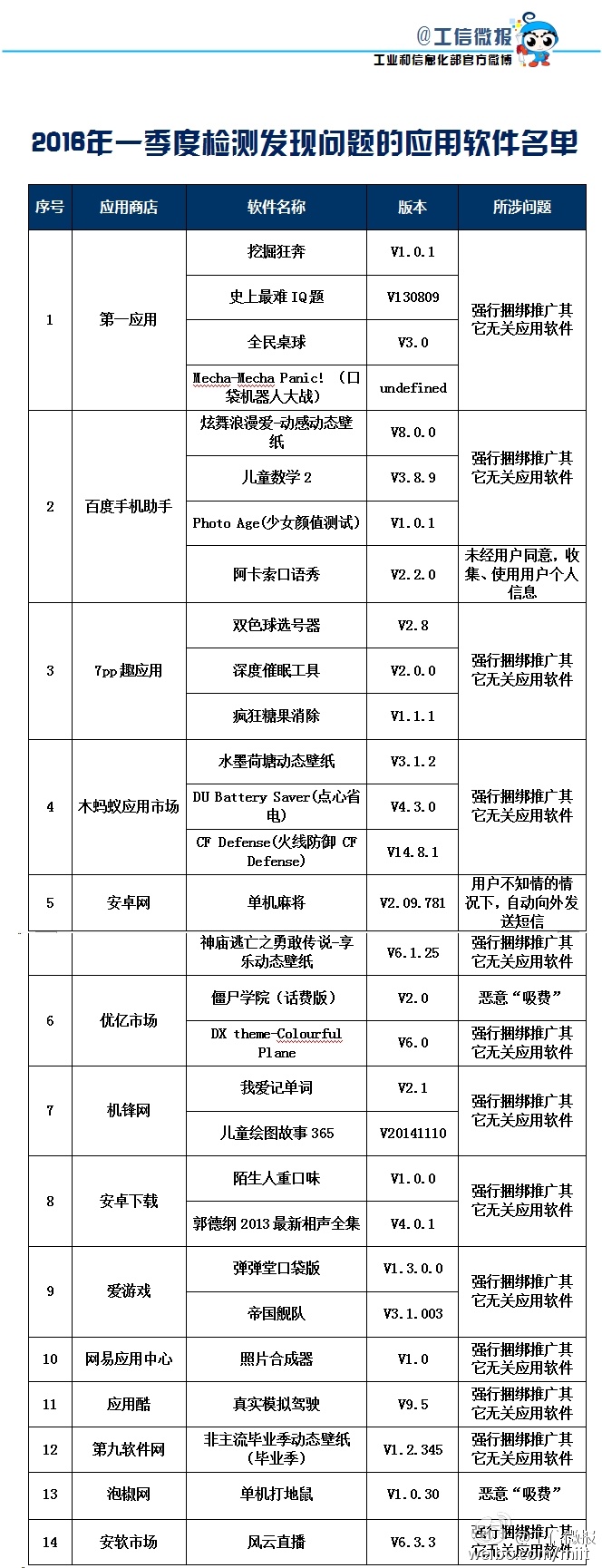 快卸载 工信部曝光29款涉恶意吸费软件