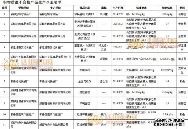 成都曝光9家食品生产企业11批次不合格产品