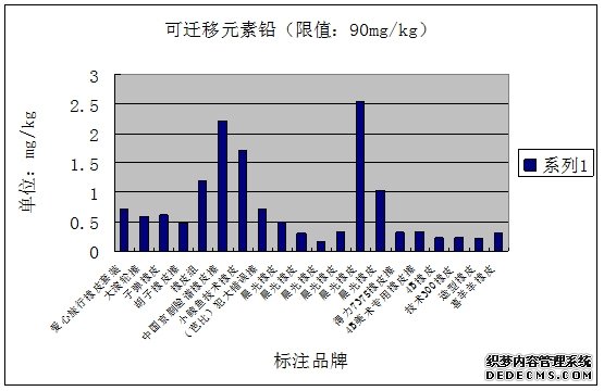 儿童橡皮擦安全性与售价关系不大