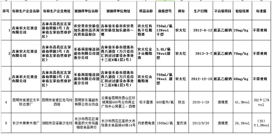 吉林“农大红”葡萄酒检出禁用防腐剂