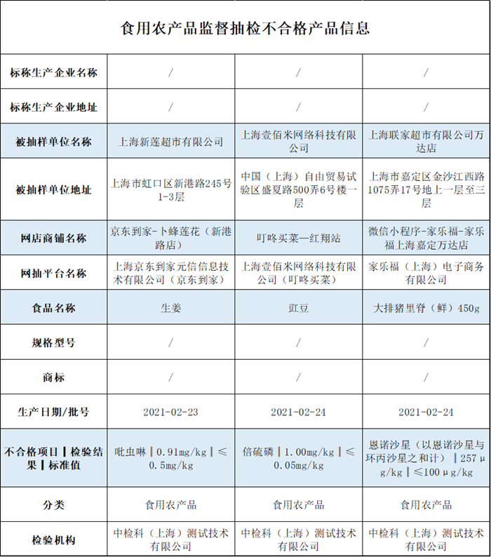 上海:生姜、豇豆等3批次食品不合格