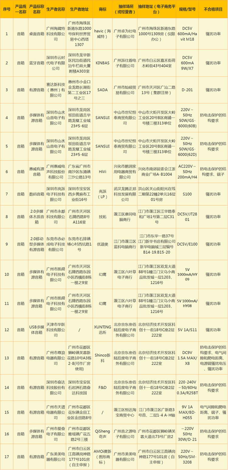 广东 17款电声器件产品抽检不合格