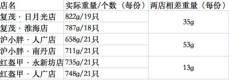 小龙虾外卖分量“打闷包”套路深 上海消保委提醒这3个数据要留意