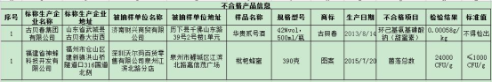 沃尔玛所售枇杷蜂蜜菌落总数超标23倍被通报