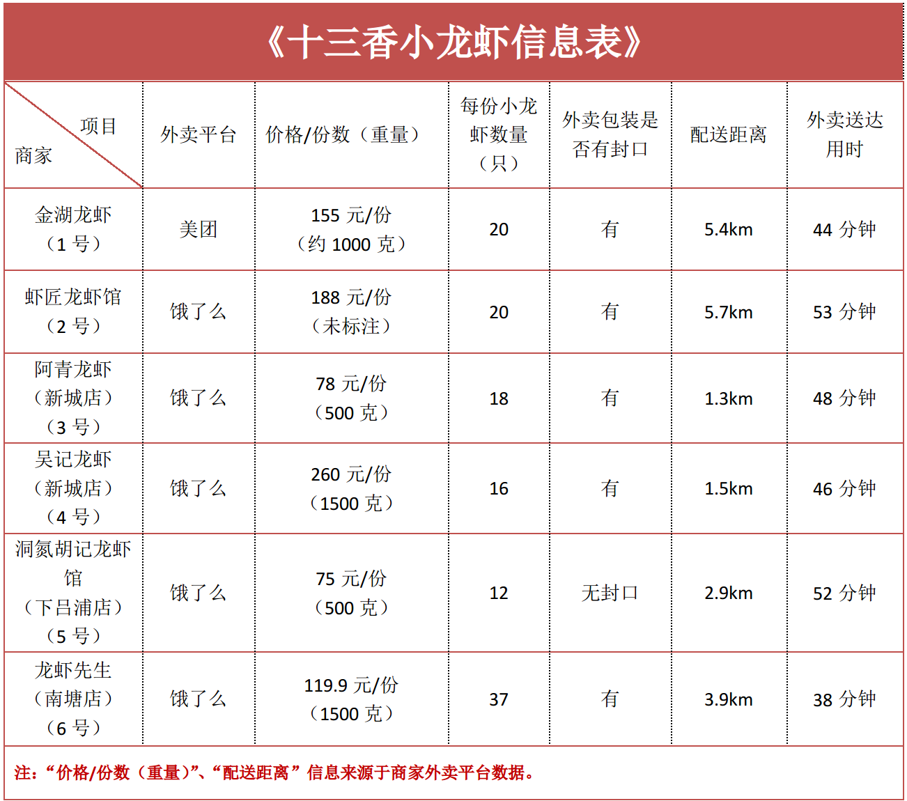 温州市消保委开展“小龙虾”消费比较评测活动