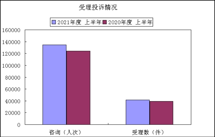 江苏南京发布上半年投诉分析报告 金吉鸟 爱贝英语被点名