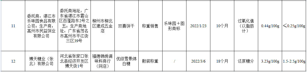 市场监管总局发布食品抽检情况