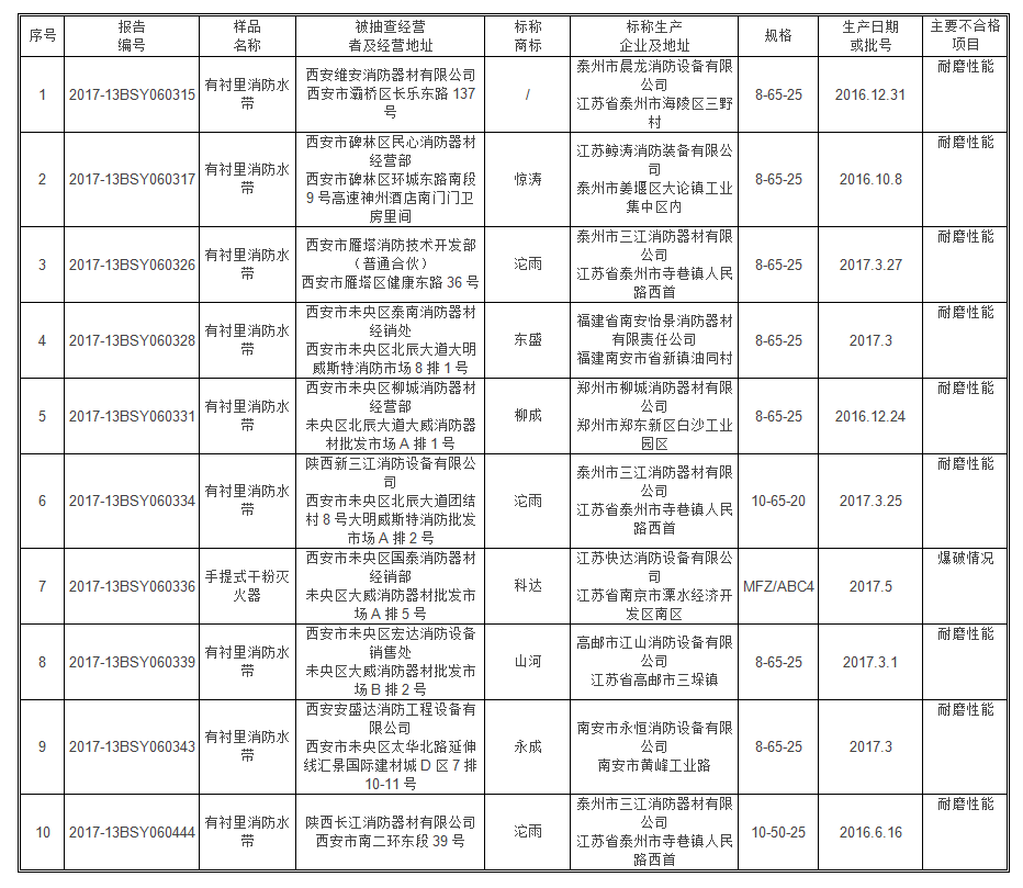 西安:10批次消防产品不合格