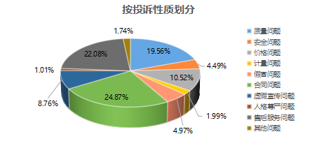 陕西省消保委2023年第一季度消费者投诉情况分析报告