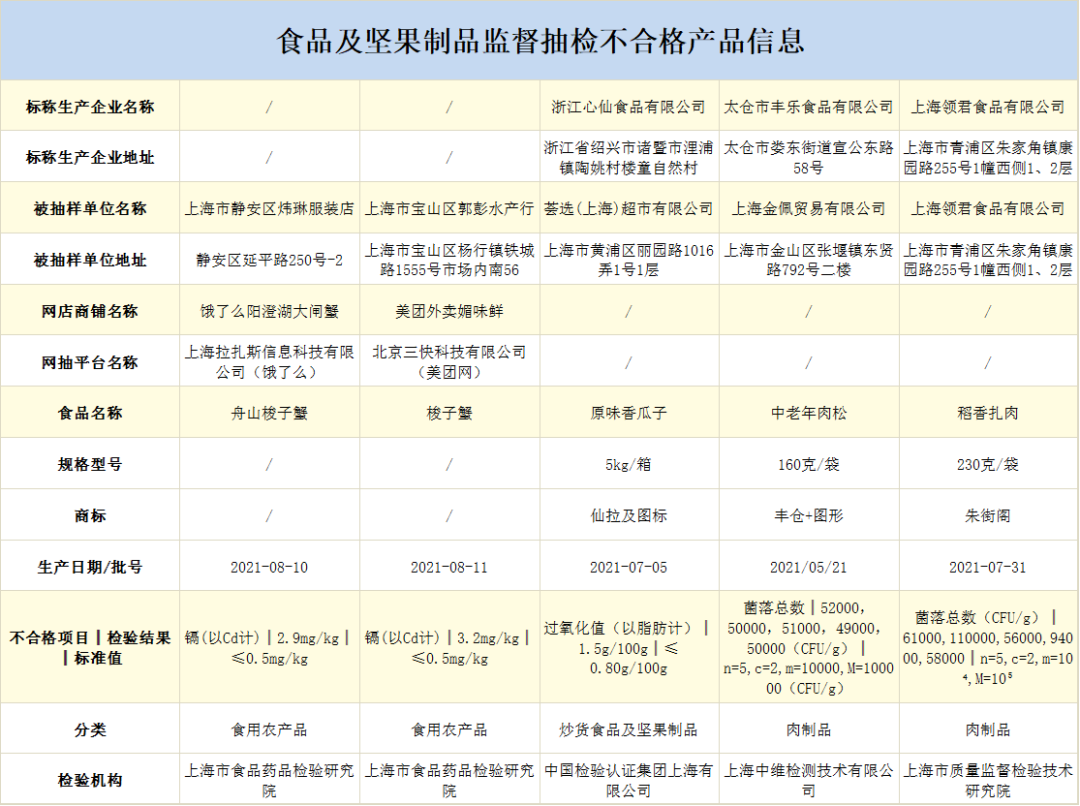 上海:原味香瓜子等5批次产品不合格