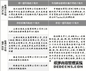 48批次奶粉抽检上黑榜