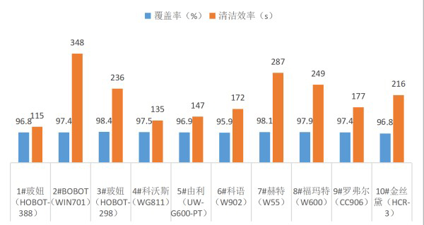 10款擦窗机器人比拼 谁是更好的“蜘蛛人”