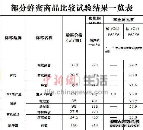 比较试验 洋槐枣花蜂蜜脯氨酸含量低