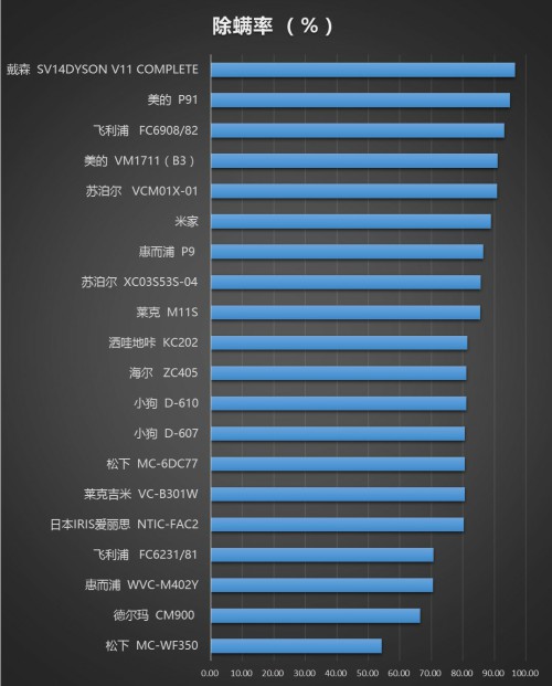 中消协测评20款除螨仪:个别样品除螨率较低