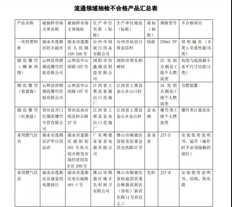 合格率达94.39% 浙江丽水发布2021年上半年市级流通领域产品质量抽查结果