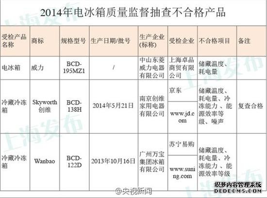 2014年不合格冰箱品牌曝光:创维和威力上榜
