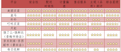 深圳测评8家生鲜电商:安全达标 水产品不足秤