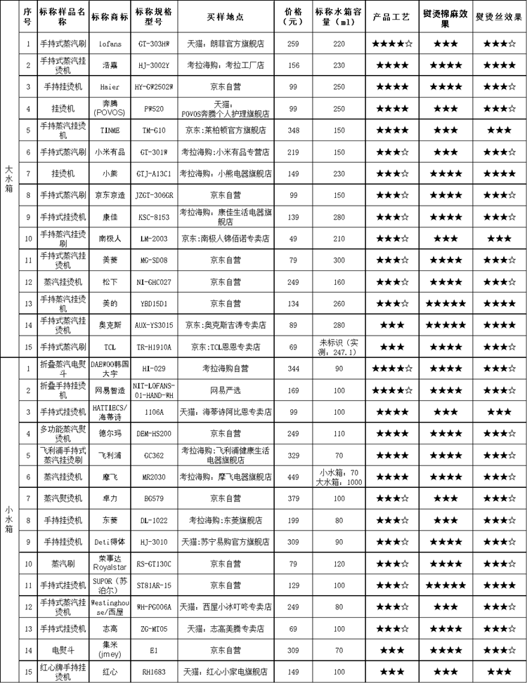 上海市消保委测试30款手持式挂烫机:美的等国货表现较好