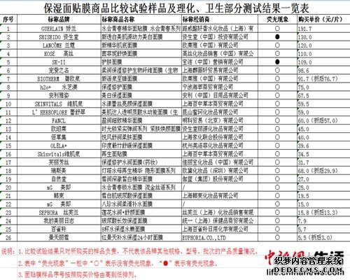 中消协:资生堂与SK-II面膜样品现荧光现象