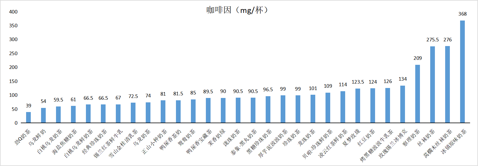 广西消委会比较试验发现:10款奶茶里没有牛奶