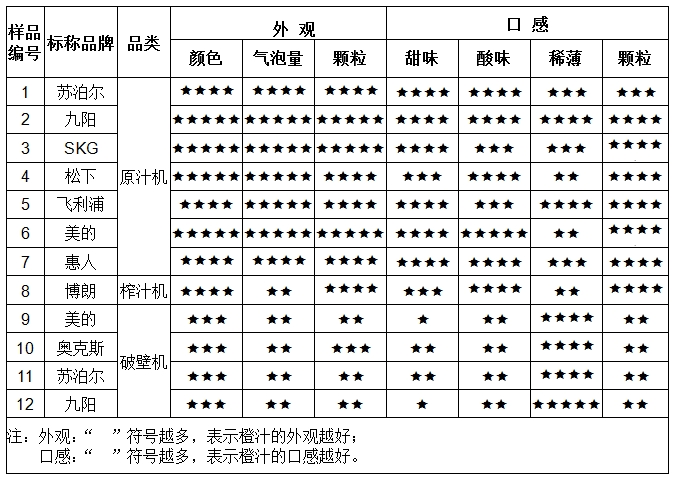 品质消费 按需选择榨汁产品 十二款榨汁产品比较试验测试结果