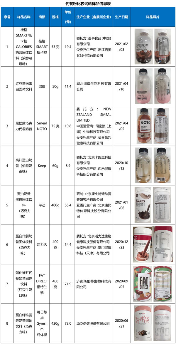 北京市消费者协会代餐粉比较试验结果