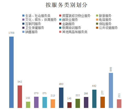陕西省消费者权益保护委员会 2021年受理消费者投诉情况及分析