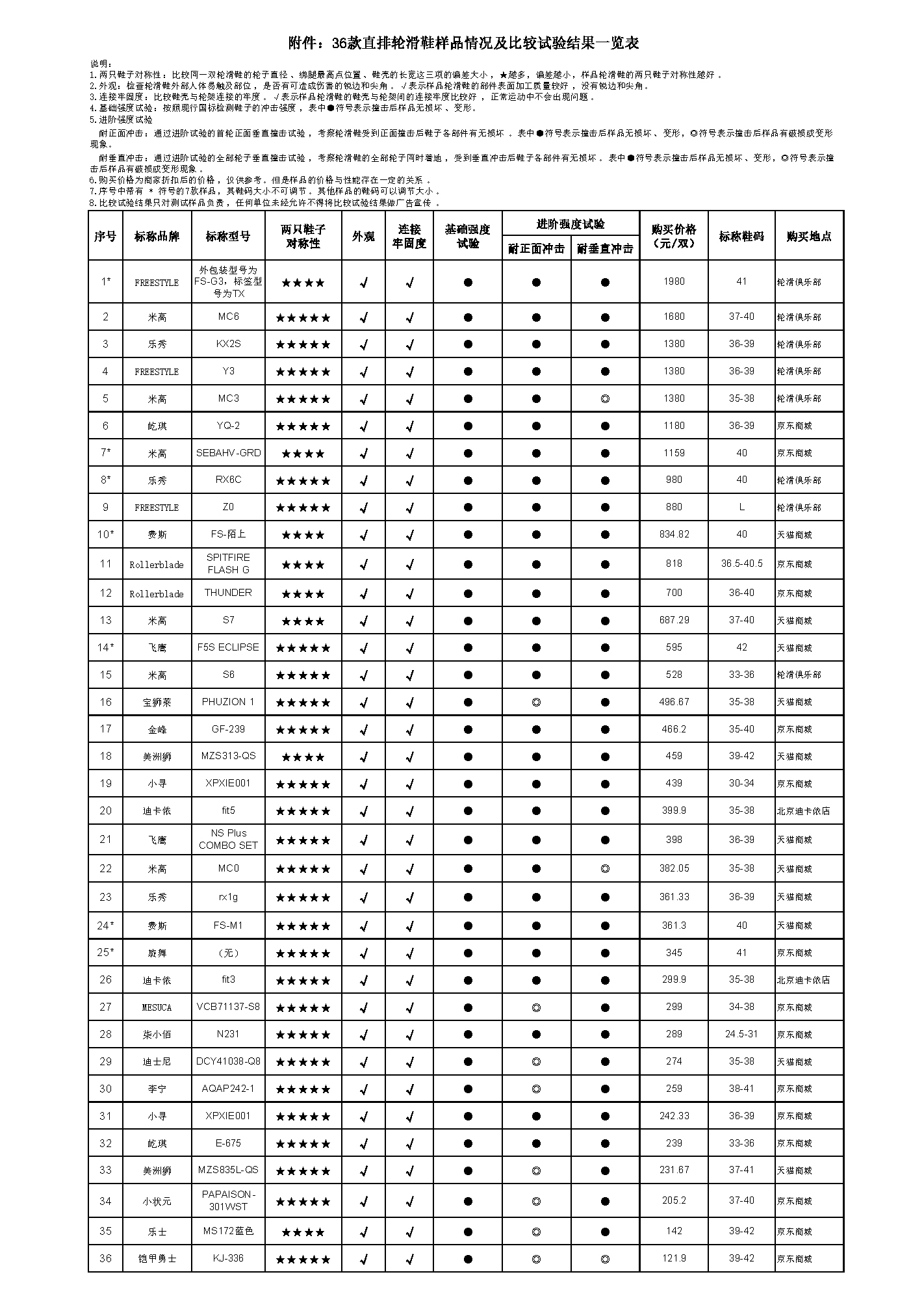 36款直排轮滑鞋样品情况.jpg
