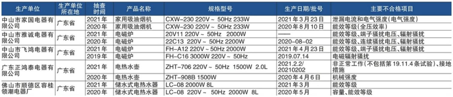 厨卫电器国家抽检显示:广东家国、雅诚、飞鸿等连续2次抽查不合格