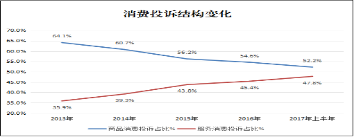 今年上半年消费者投诉93.3万件 增长20.8%