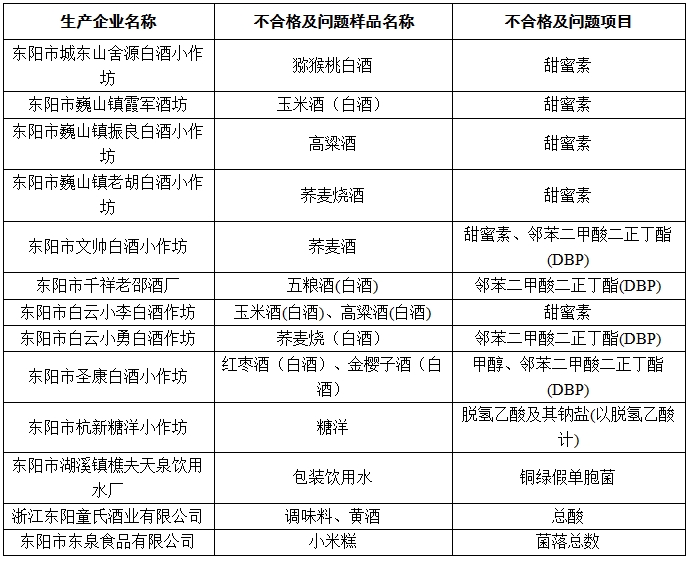 浙江东阳发布2021年度食品安全抽检情况分析