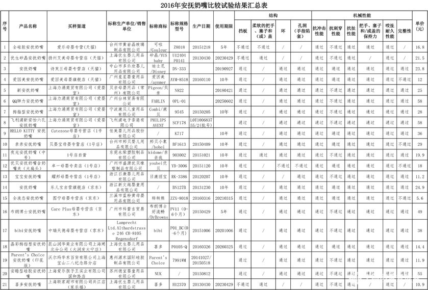 2016比较试验第7期(安抚奶嘴)附件-1.jpg