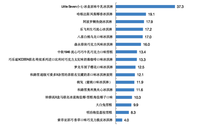上海市消保委:消耗一份冷饮能量需慢跑3-5公里