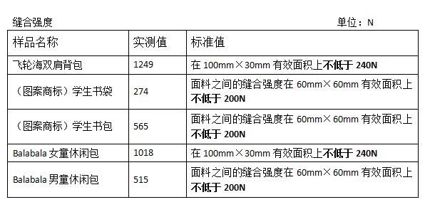 江苏镇江:开展学生书包质量检测 各项指标均合格