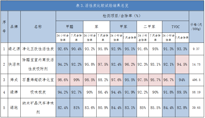 净化空气哪种活性炭最好用?深圳消委会发布测试报告
