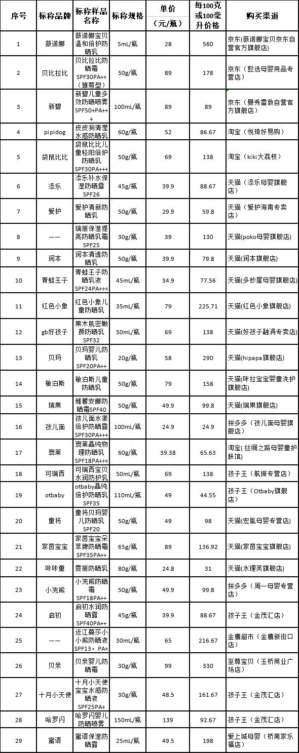 江苏省消保委发布儿童防晒化妆品比较试验分析报告:瑞丽、雅馨安娜、可瑞西宝贝防腐剂成分标注与检测不符