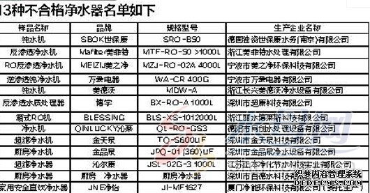 13种不合格净水器被通报 沁尔康博学世保康在列