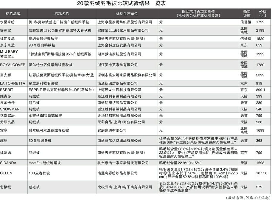 河北省消保委羽绒羽毛被产品比较试验结果显示:“CELEN”绒子含量仅3.4% 偏差巨大