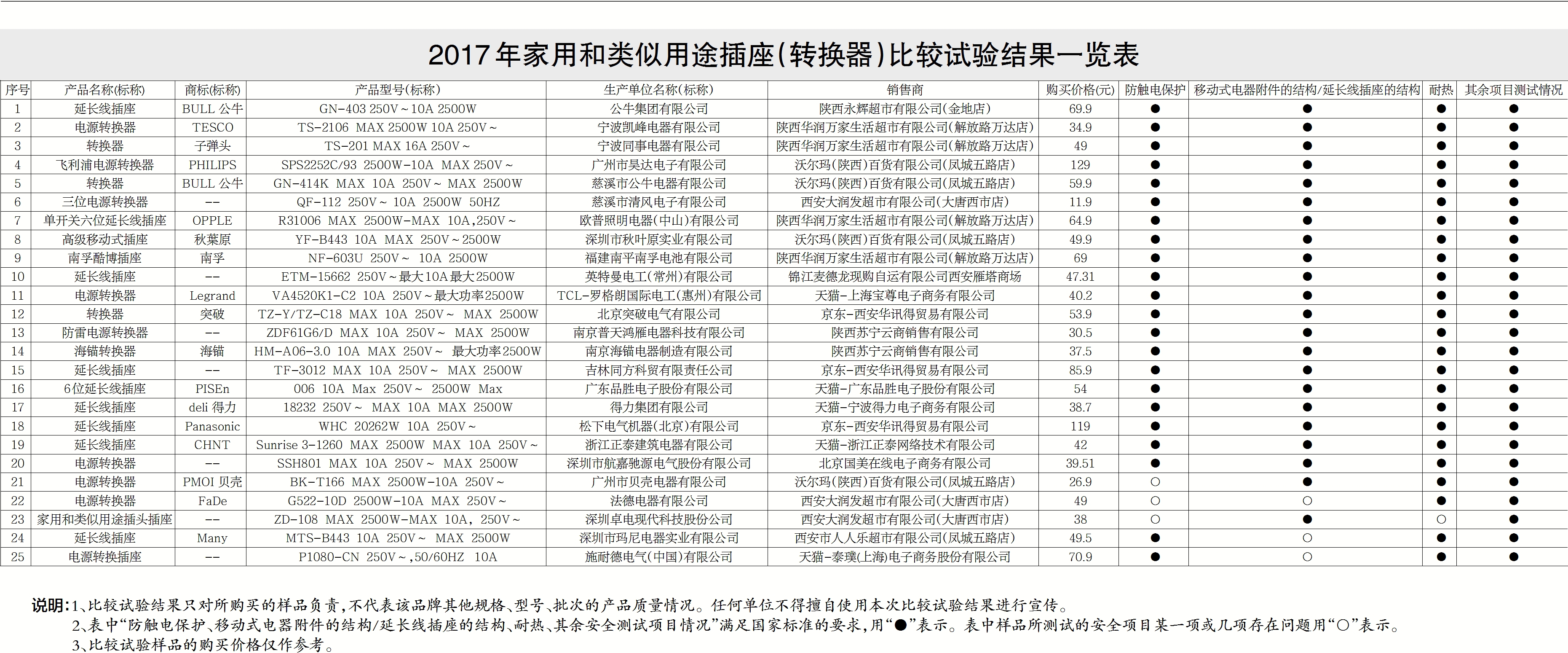 陕西省消费者协会2017年家用和类似用途插座(转换器)商品比较试验报告