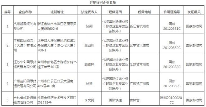 5家快递企业资质遭注销 邮政在列