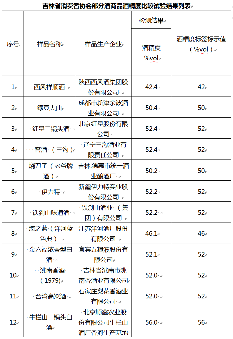 部分品牌白酒产品质量比较试验报告