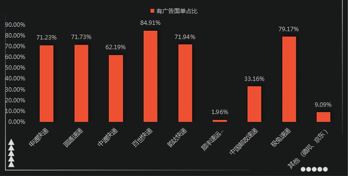 快递面单竟成了广告阵地 安徽省消保委调查发现七成以上来自“三通一达”