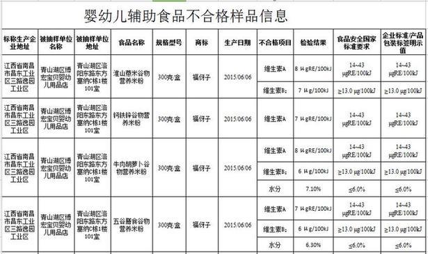 食药总局抽检婴幼儿辅食:江西6家企业上黑榜