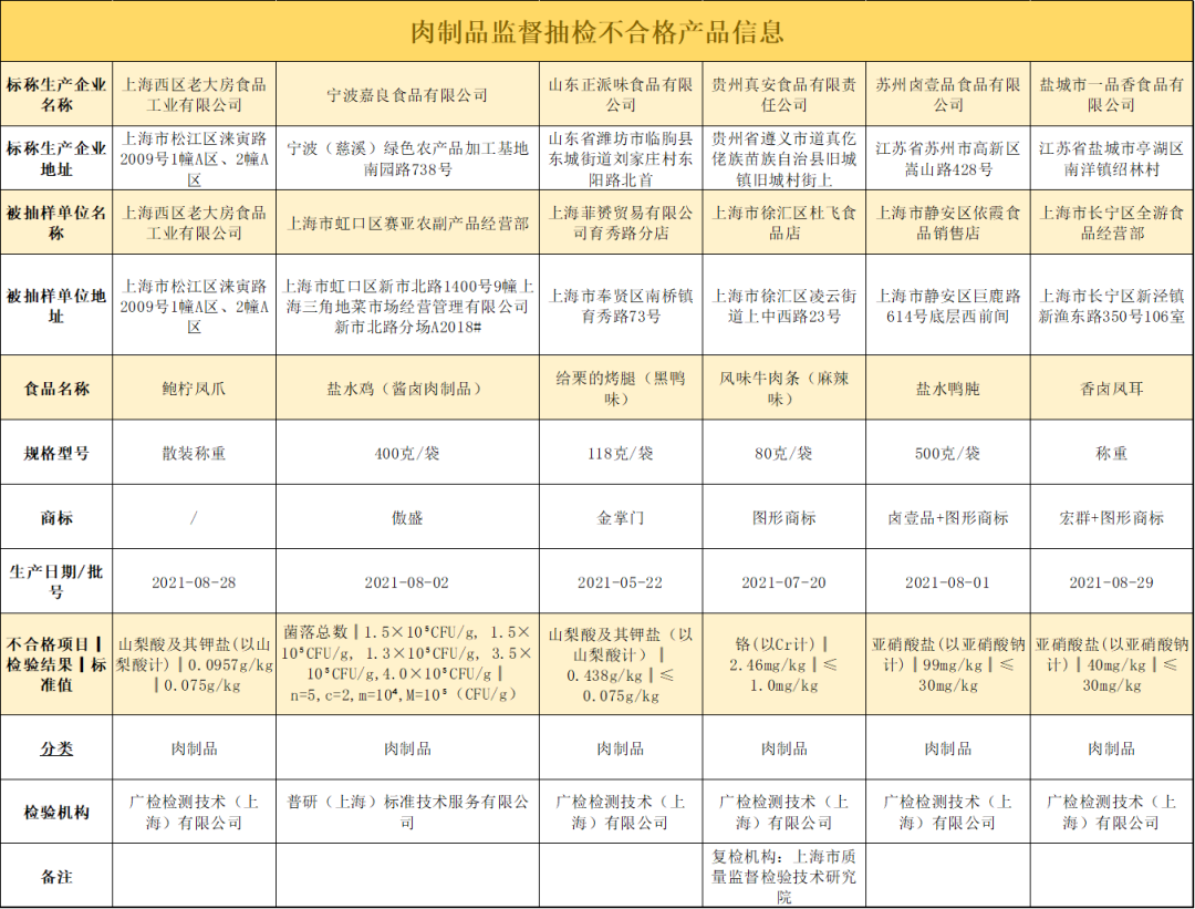 上海:盐水鸡等6批次食品不合格