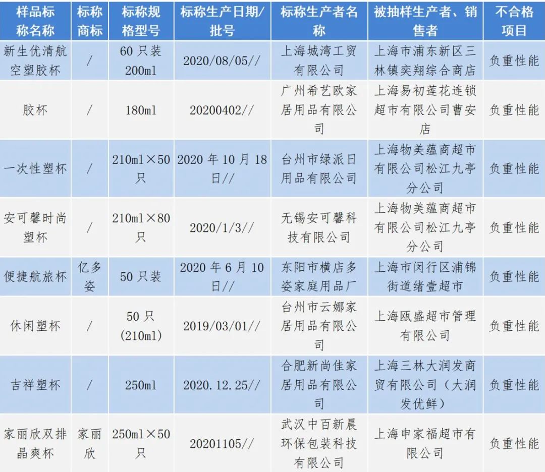 上海:“迪士尼冰雪奇缘2系列纸杯”等13批次一次性餐饮具不合格